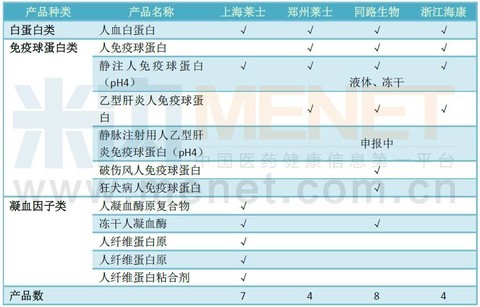 上海萊士的主營業務為生產和銷售血液製品,主要產品為人血白蛋白簿 