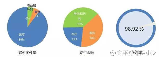 洋保险小艾: 2017年5月太平洋保险理赔简报 2