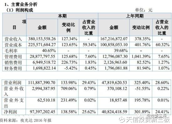 天信投资新三板: 【年报解析】夜光达(838321