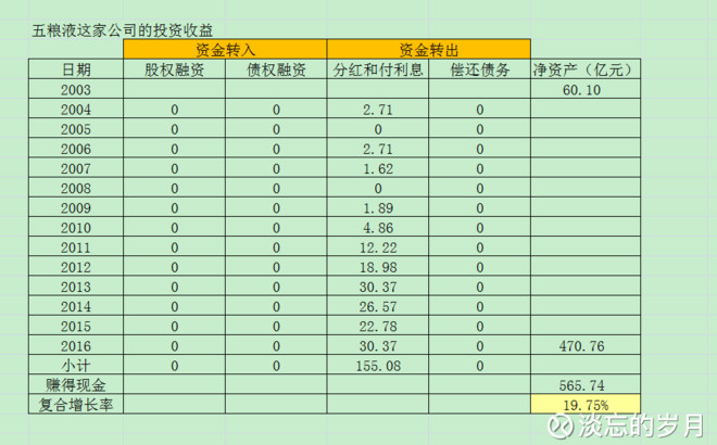 资本市场_收入 投入资本
