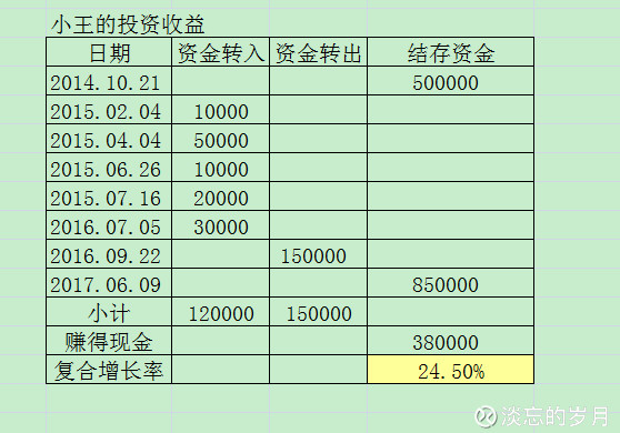 资本市场_收入 投入资本