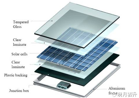 pacsalmon13: 光伏组件的辅材成本是如何构成