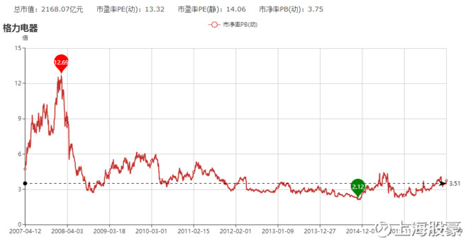 上海股豪: 格力电器已进入历史估值高位 一、季