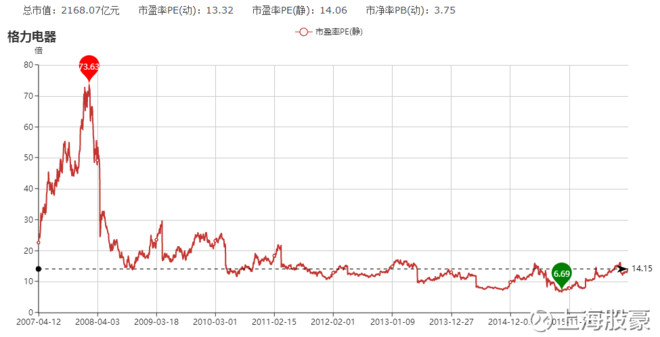 上海股豪: 格力电器已进入历史估值高位 一、季