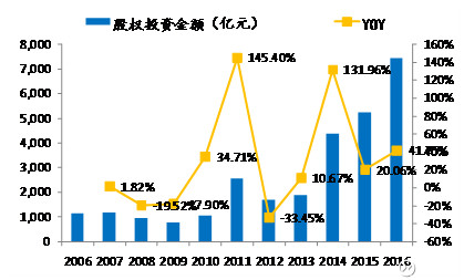 anpn: 股权投资基金的一些情况(二) 数据来源于