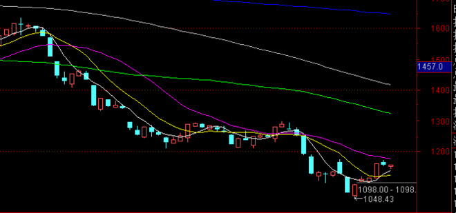超手: $深次新股(SZ399678)$ 通达信里输入这
