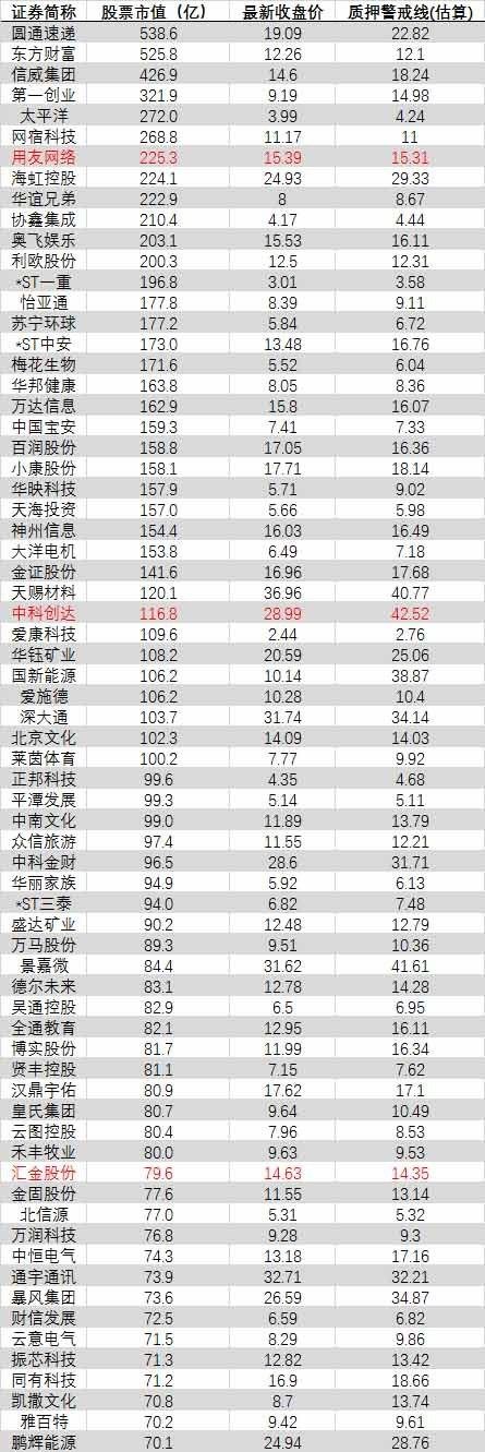 火火周: 最新A股股权质押濒临爆仓上市公司一