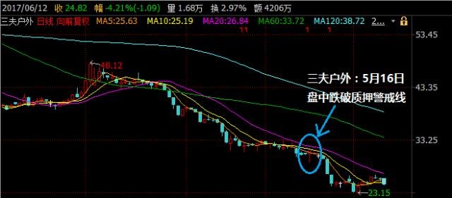 火火周: 最新A股股权质押濒临爆仓上市公司一