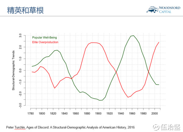 伍治坚: 美国的危机:阶层固化 二战结束以后,本
