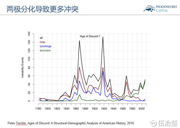 伍治坚: 美国的危机:阶层固化 二战结束以后,本