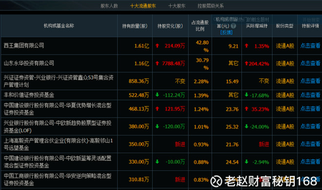 老赵财富秘钥168: 西王食品-000639 之主力潜