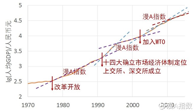 历年人均gdp_台湾历年GDP及人均GDP一览 1951 2016(3)