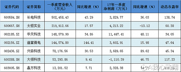 A我心飞翔: 半导体行业旺季来临 封测上市公司