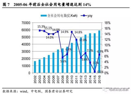 电气GDP