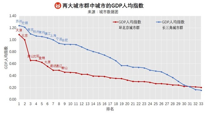 城市市区gdp