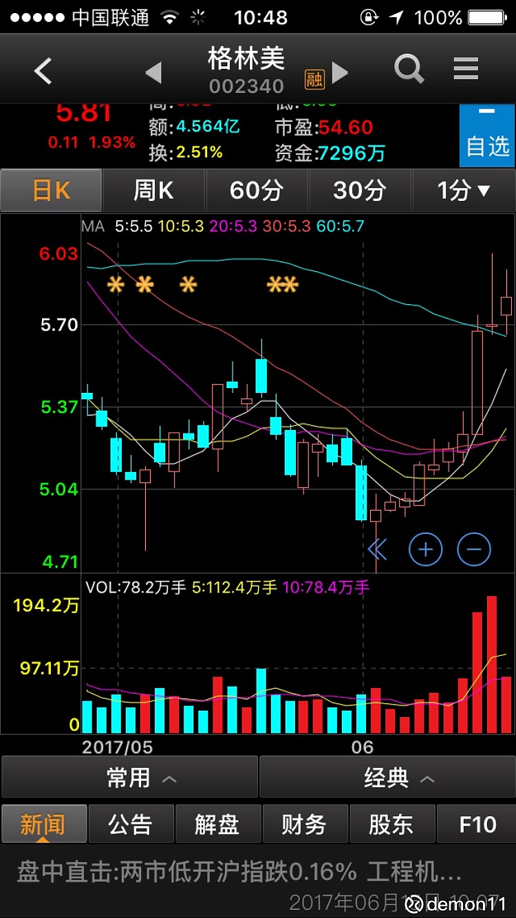 $格林美(sz002340)$ 10连阳好事不 - 雪球