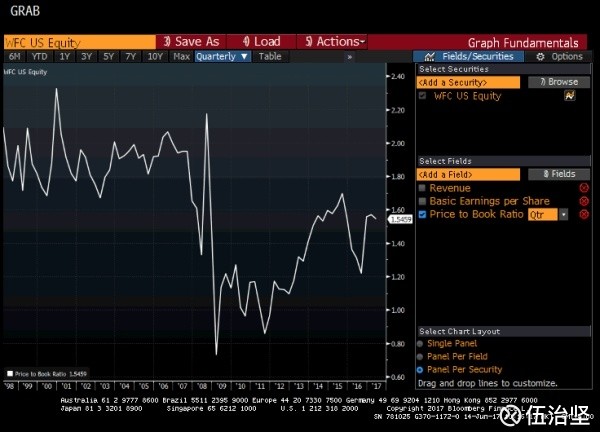 伍治坚: 从市净率看美股估值 市净率(PB Ratio)