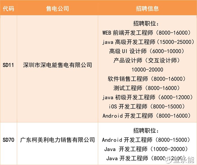 售电招聘_广东售电公司研究报告 三 售电公司招人的三个层次