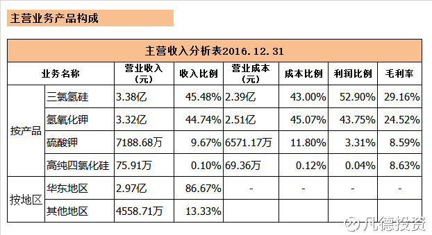 凡德投资: 新股:三孚股份 603938 的简析 @今日