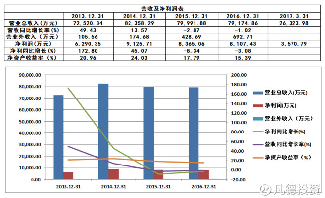 凡德投资: 新股:三孚股份 603938 的简析 @今日