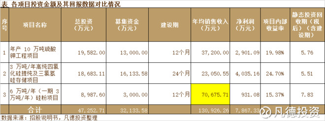 凡德投资: 新股:三孚股份 603938 的简析 @今日