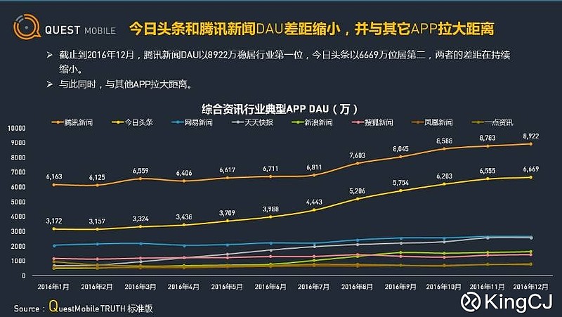 腾讯"第一产品经理"进驻北京负责天天快报,今日头条会被翻盘吗