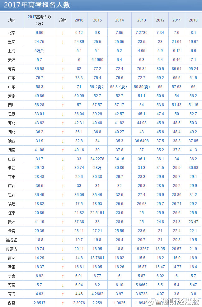 高考人口大省_部分高考大省高考难的真相