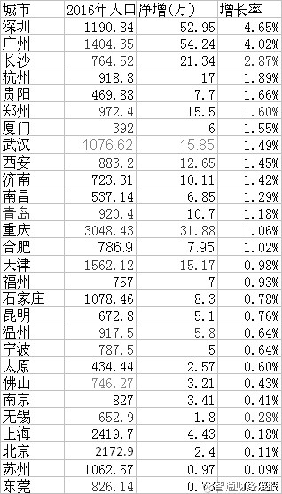 南昌人口净流入_南昌人口数据分析 2016年净流入14.35万人(2)