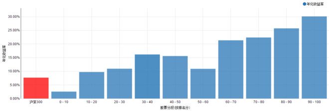 量化钢铁侠: 指数成份股阿尔法增强(二) 在上篇