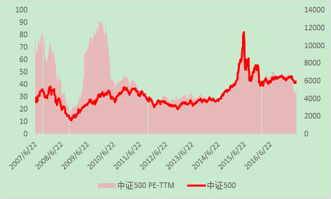 格的问题 先看代表大盘的上证50指数,2007年牛