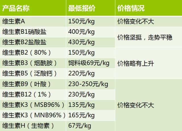 维生素A价格