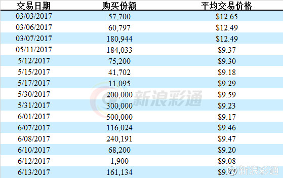 新浪彩通: 大幅持增股票,紫光要对500彩票做什