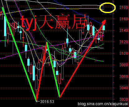 目标位附近要谨慎 目标位附近要谨慎 作者:天赢居(新浪博客,id=