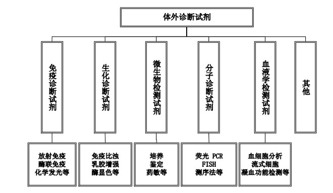 体外诊断试剂及仪器的研发,生产和销售,公司形成了以免疫诊断产品为主