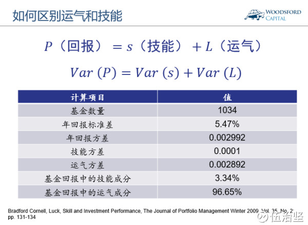 伍治坚: 基金经理在熊市表现更好么? 在投资领