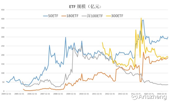 望京博格: 场内"交易型基金发展历程 如果说