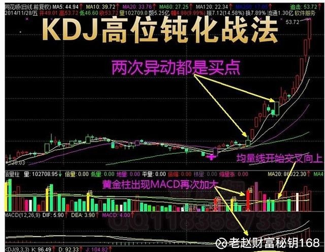 老赵财富秘钥168: 你知道KDJ指标的4种用法么