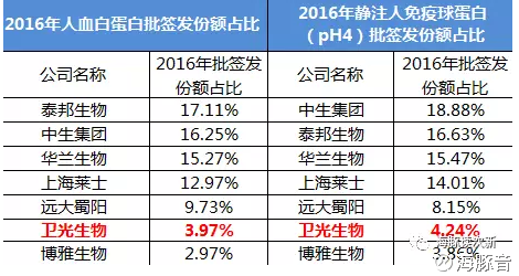 的市場份額佔比靠前,基本都在前八,狂犬病人免疫球蛋白市場排名居第三