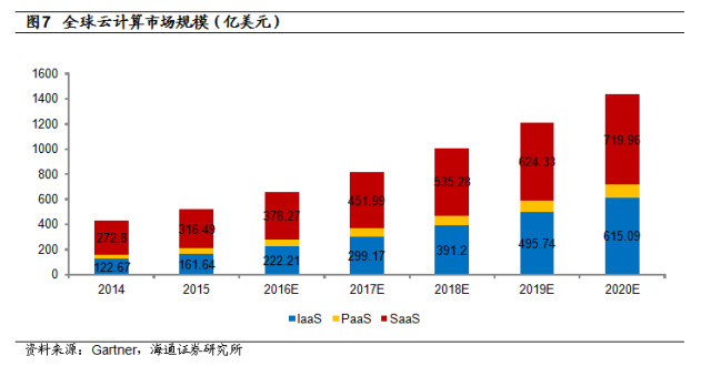 跑SaaS 市场 $金蝶国际(00268)$ $用友网络(S