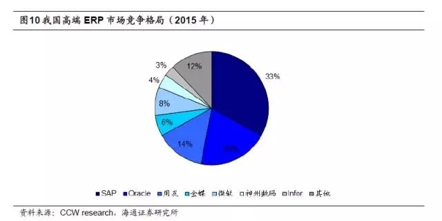 跑SaaS 市场 $金蝶国际(00268)$ $用友网络(S