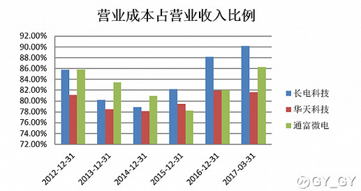 收入证明_营业成本占营业收入(2)
