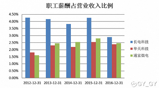 收入证明_营业成本除营业收入(3)