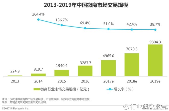 行业研究报告: 2017年中国微商行业研究报告 导