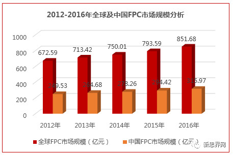 海风919: FPC市场规模及前景分析 内资企业在