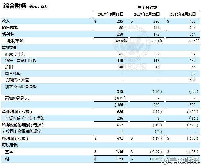 美股财报: 黑莓:2018财年第一季度财报 * 一切准