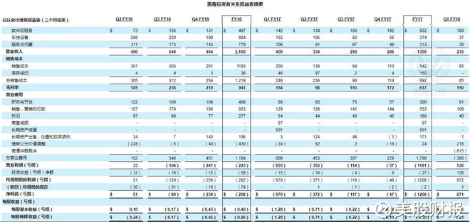 美股财报: 黑莓:2018财年第一季度财报 * 一切准