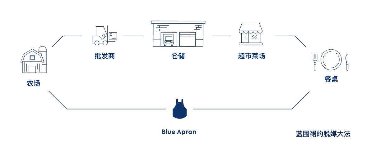 陈达:蓝围裙(Blue Apron)招股说明书明摆着就是来坑投资者,没有半点诚意-图片4