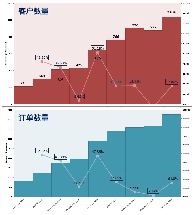 陈达:蓝围裙(Blue Apron)招股说明书明摆着就是来坑投资者,没有半点诚意-图片7