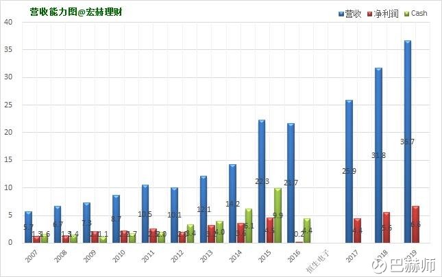 巴赫师: 【护城河评级】恒生电子(A) 宏赫理财