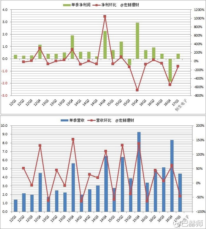 巴赫师: 【护城河评级】恒生电子(A) 宏赫理财
